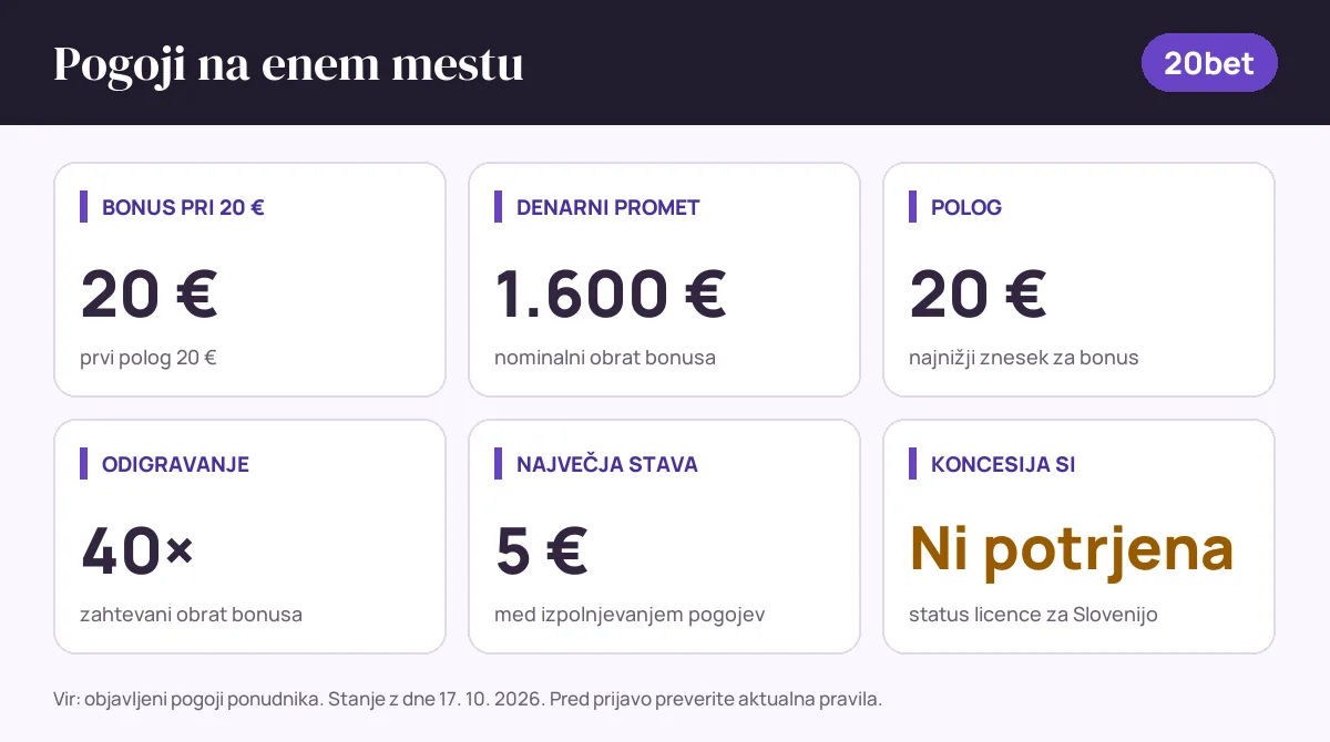 Pogoji bonusa 20bet: bonus pri 20 € 20 €, denarni promet 1.600 €, polog 20 €, odigravanje 40×, največja stava 5 €, status SI: koncesija si ni potrjena