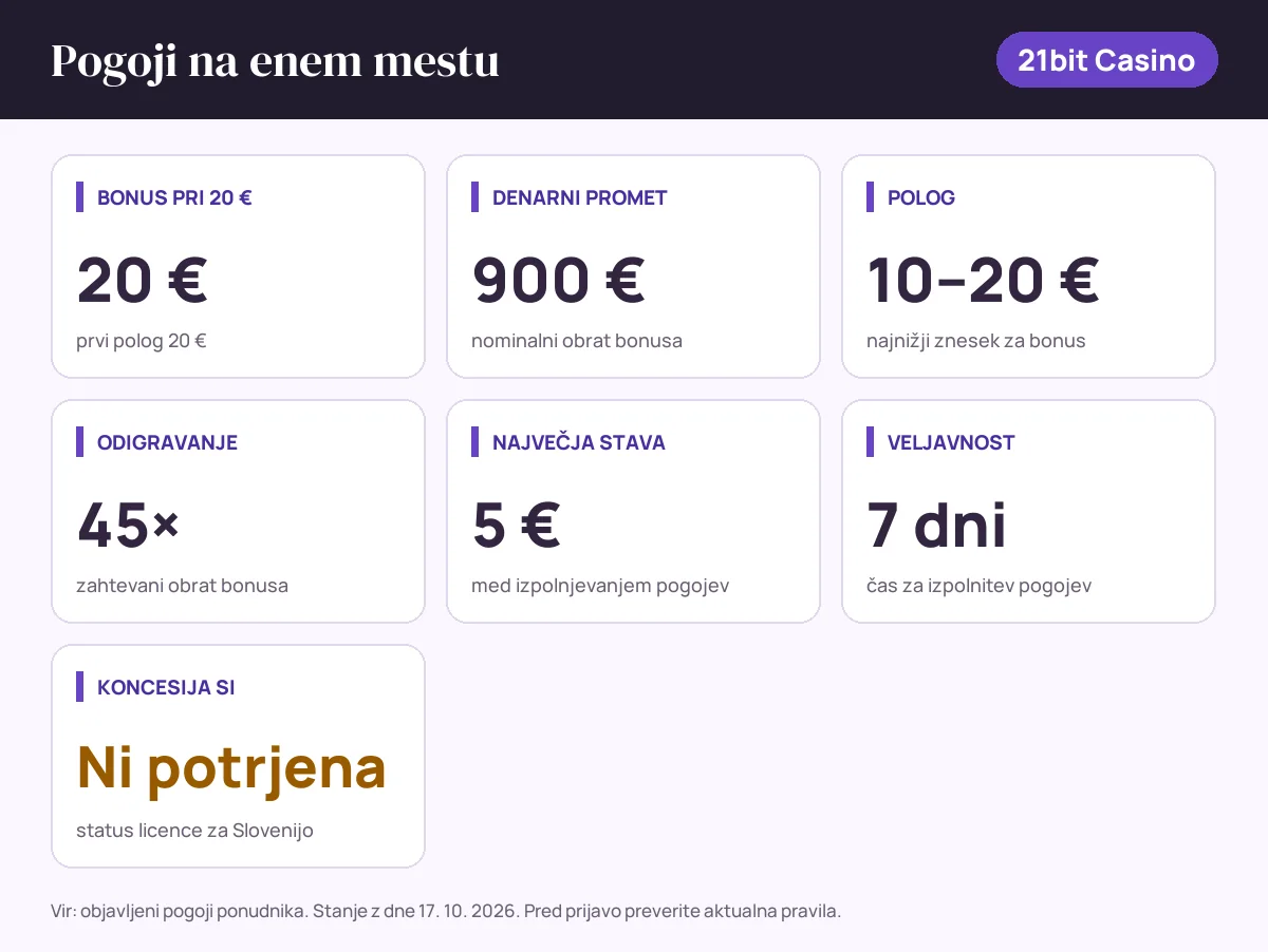 Pogoji bonusa 21bit Casino: bonus pri 20 € 20 €, denarni promet 900 €, polog 10–20 €, odigravanje 45×, največja stava 5 €, veljavnost 7 dni, status SI: koncesija si ni potrjena