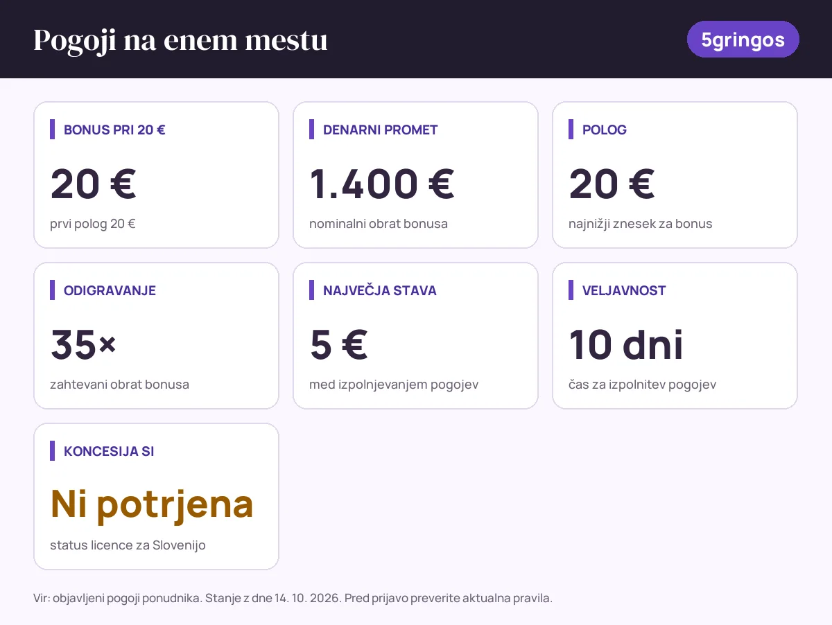 Pogoji bonusa 5gringos: bonus pri 20 € 20 €, denarni promet 1.400 €, polog 20 €, odigravanje 35×, največja stava 5 €, veljavnost 10 dni, status SI: koncesija si ni potrjena