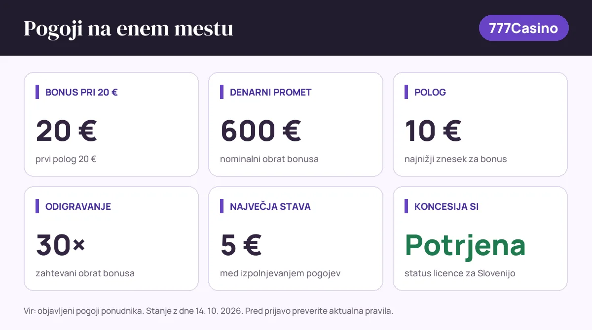 Pogoji bonusa 777Casino: bonus pri 20 € 20 €, denarni promet 600 €, polog 10 €, odigravanje 30×, največja stava 5 €, status SI: koncesija si potrjena
