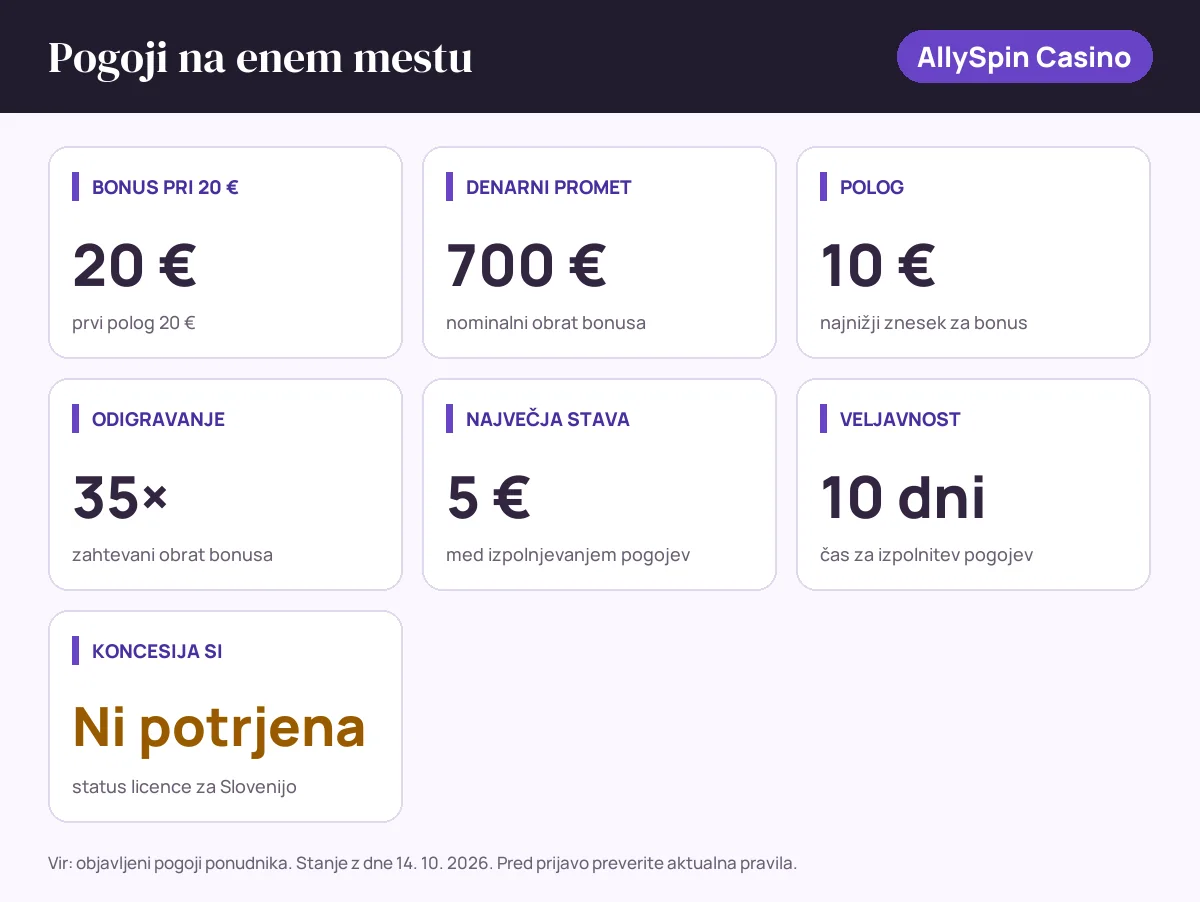 Pogoji bonusa AllySpin Casino: bonus pri 20 € 20 €, denarni promet 700 €, polog 10 €, odigravanje 35×, največja stava 5 €, veljavnost 10 dni, status SI: koncesija si ni potrjena