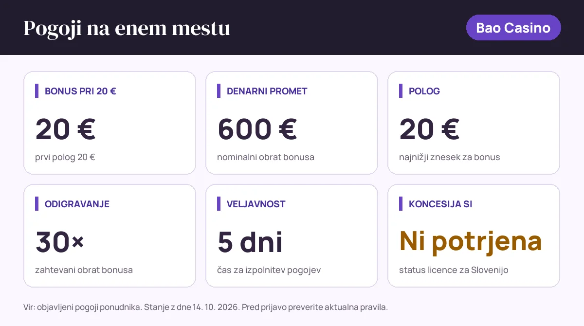 Pogoji bonusa Bao Casino: bonus pri 20 € 20 €, denarni promet 600 €, polog 20 €, odigravanje 30×, veljavnost 5 dni, status SI: koncesija si ni potrjena