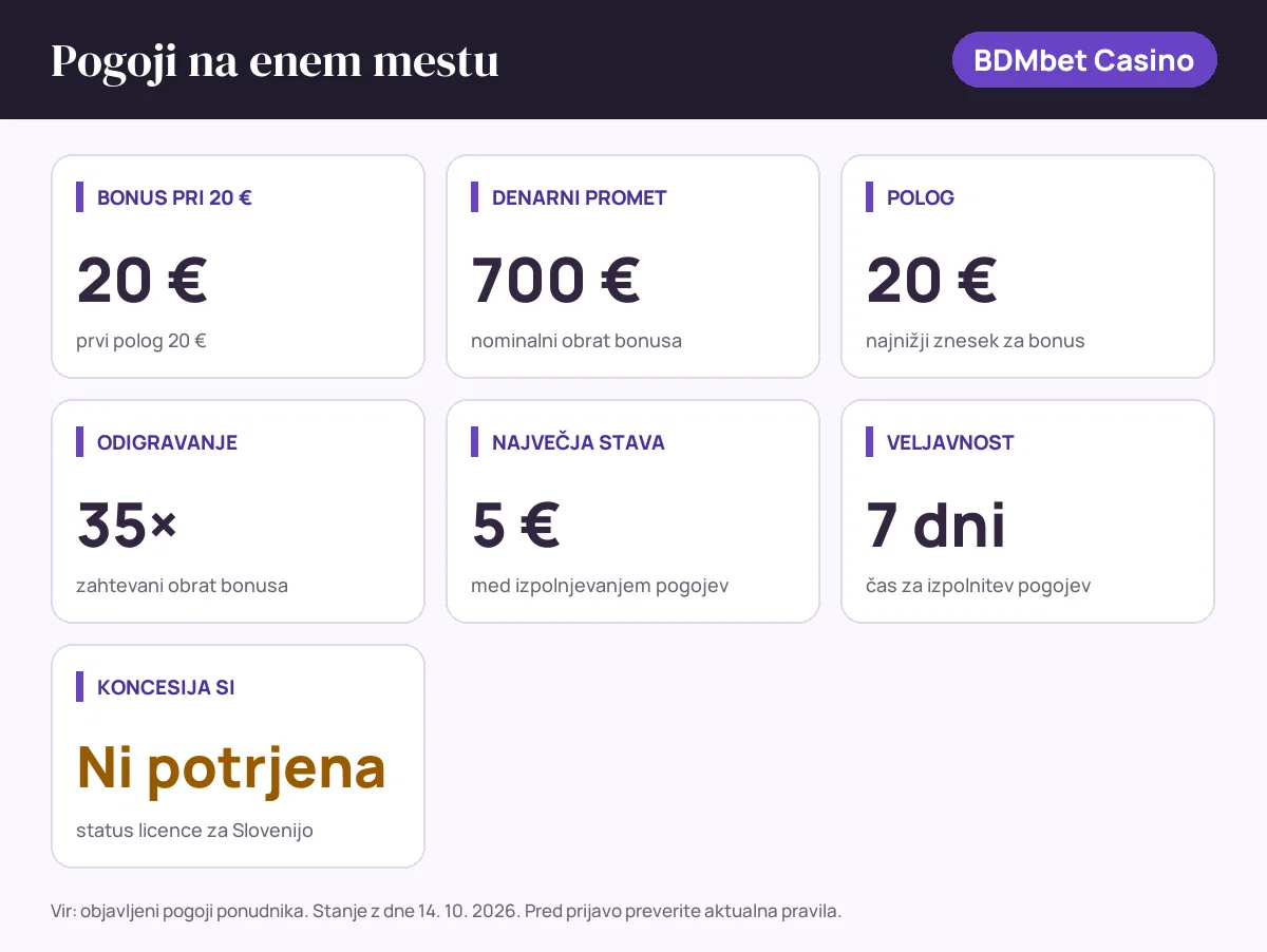 Pogoji bonusa BDMbet Casino: bonus pri 20 € 20 €, denarni promet 700 €, polog 20 €, odigravanje 35×, največja stava 5 €, veljavnost 7 dni, status SI: koncesija si ni potrjena