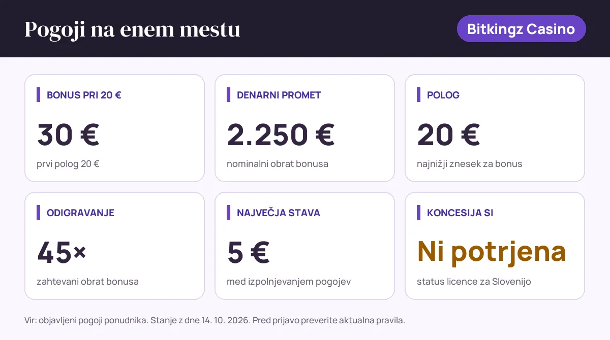 Pogoji bonusa Bitkingz Casino: bonus pri 20 € 30 €, denarni promet 2.250 €, polog 20 €, odigravanje 45×, največja stava 5 €, status SI: koncesija si ni potrjena