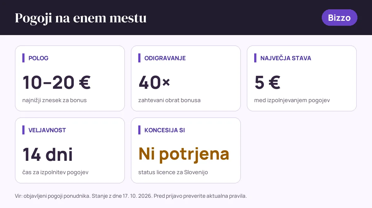 Pogoji bonusa Bizzo: polog 10–20 €, odigravanje 40×, največja stava 5 €, veljavnost 14 dni, status SI: koncesija si ni potrjena