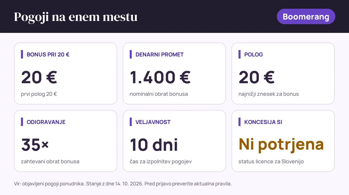 Pogoji bonusa Boomerang: bonus pri 20 € 20 €, denarni promet 1.400 €, polog 20 €, odigravanje 35×, veljavnost 10 dni, status SI: koncesija si ni potrjena
