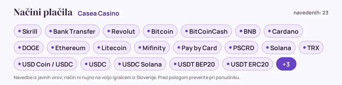 Načini plačila pri Casea Casino: Skrill, Bank Transfer, Revolut, Bitcoin, BitCoinCash, BNB in še 17