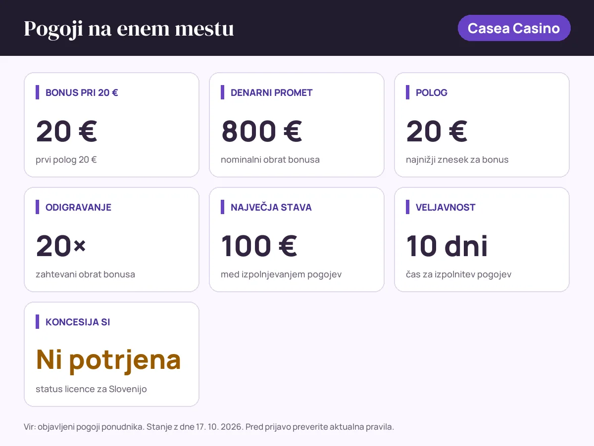 Pogoji bonusa Casea Casino: bonus pri 20 € 20 €, denarni promet 800 €, polog 20 €, odigravanje 20×, največja stava 100 €, veljavnost 10 dni, status SI: koncesija si ni potrjena