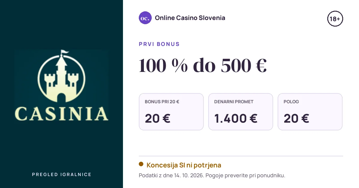 Bonus Casinia: 100 % do 500 €, polog 20 €, odigravanje 35×