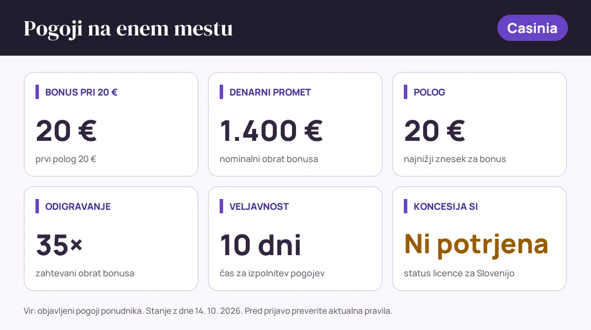 Pogoji bonusa Casinia: bonus pri 20 € 20 €, denarni promet 1.400 €, polog 20 €, odigravanje 35×, veljavnost 10 dni, status SI: koncesija si ni potrjena