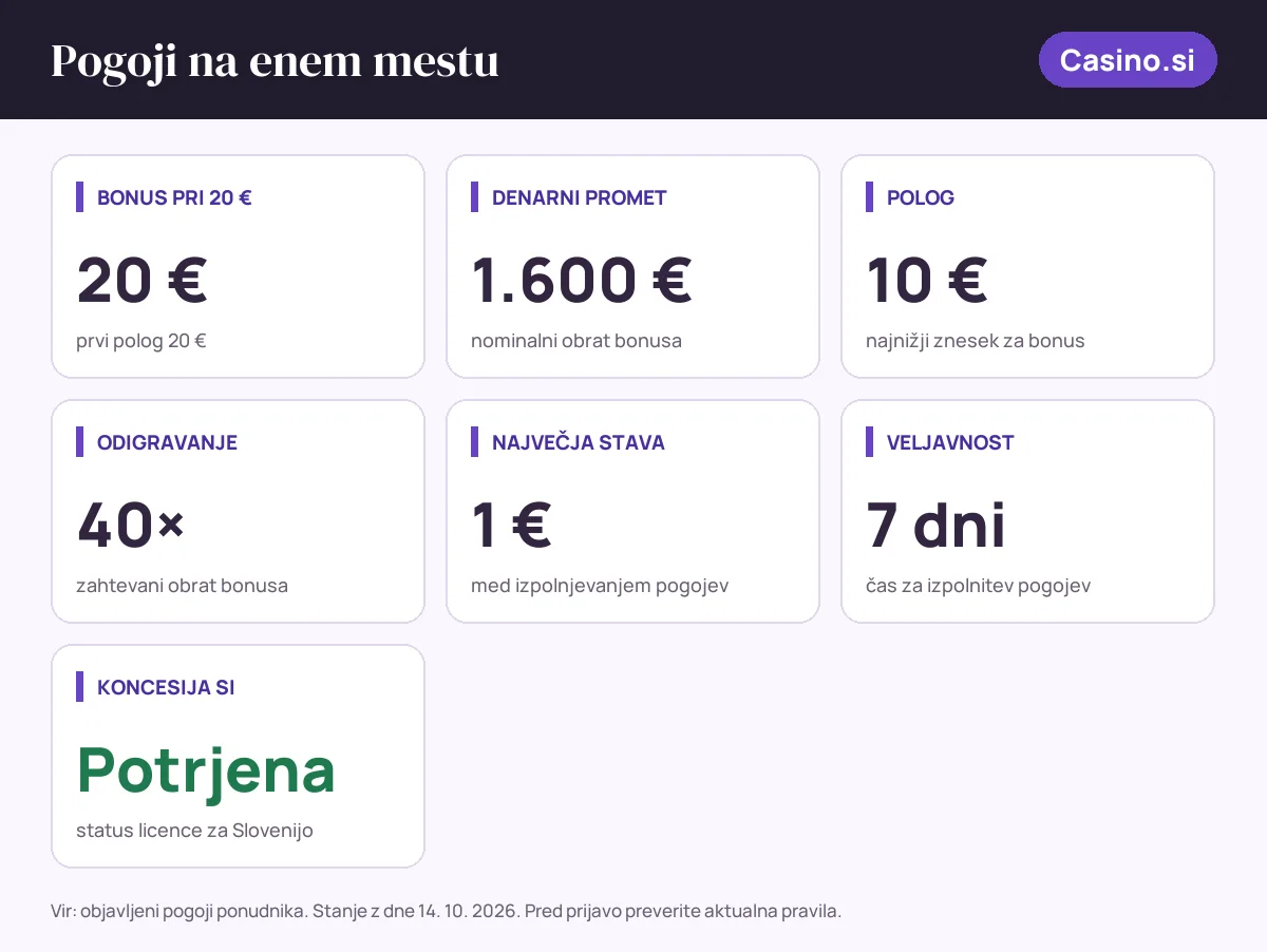 Pogoji bonusa Casino.si: bonus pri 20 € 20 €, denarni promet 1.600 €, polog 10 €, odigravanje 40×, največja stava 1 €, veljavnost 7 dni, status SI: koncesija si potrjena