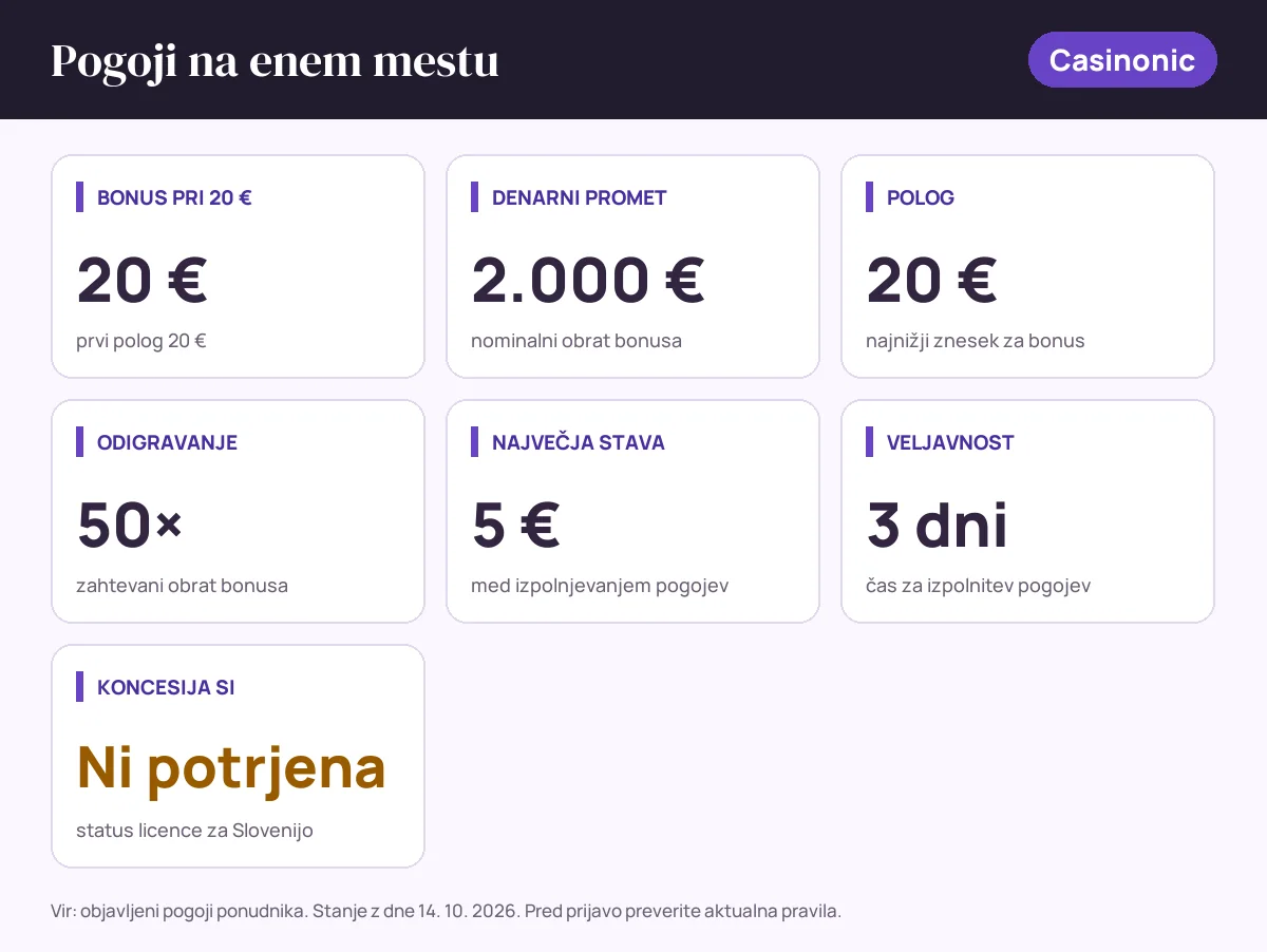 Pogoji bonusa Casinonic: bonus pri 20 € 20 €, denarni promet 2.000 €, polog 20 €, odigravanje 50×, največja stava 5 €, veljavnost 3 dni, status SI: koncesija si ni potrjena