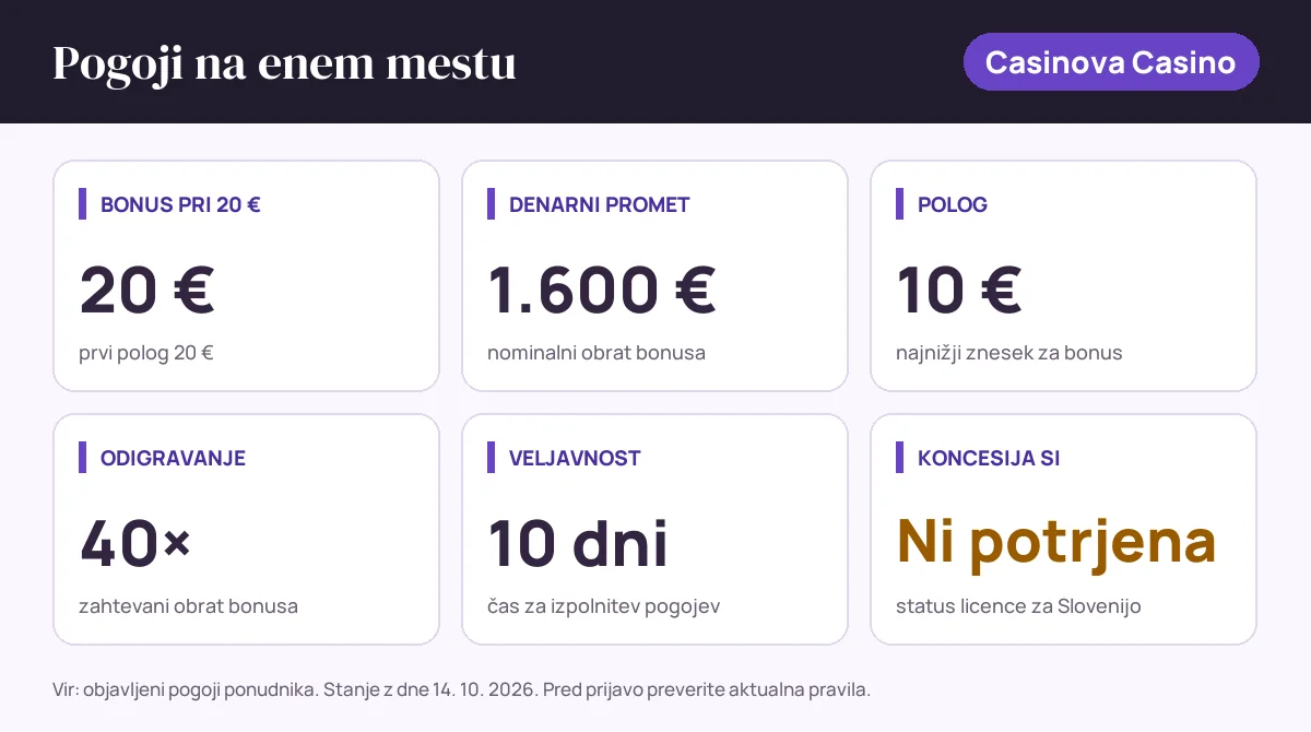 Pogoji bonusa Casinova Casino: bonus pri 20 € 20 €, denarni promet 1.600 €, polog 10 €, odigravanje 40×, veljavnost 10 dni, status SI: koncesija si ni potrjena