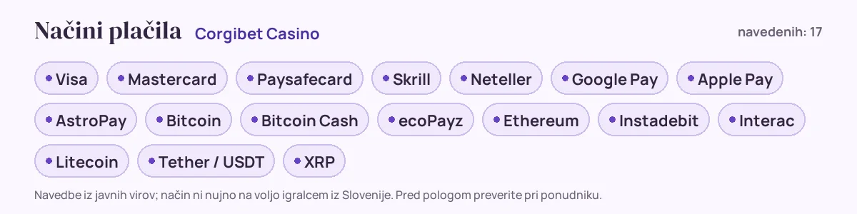 Načini plačila pri Corgibet Casino: Visa, Mastercard, Paysafecard, Skrill, Neteller, Google Pay in še 11