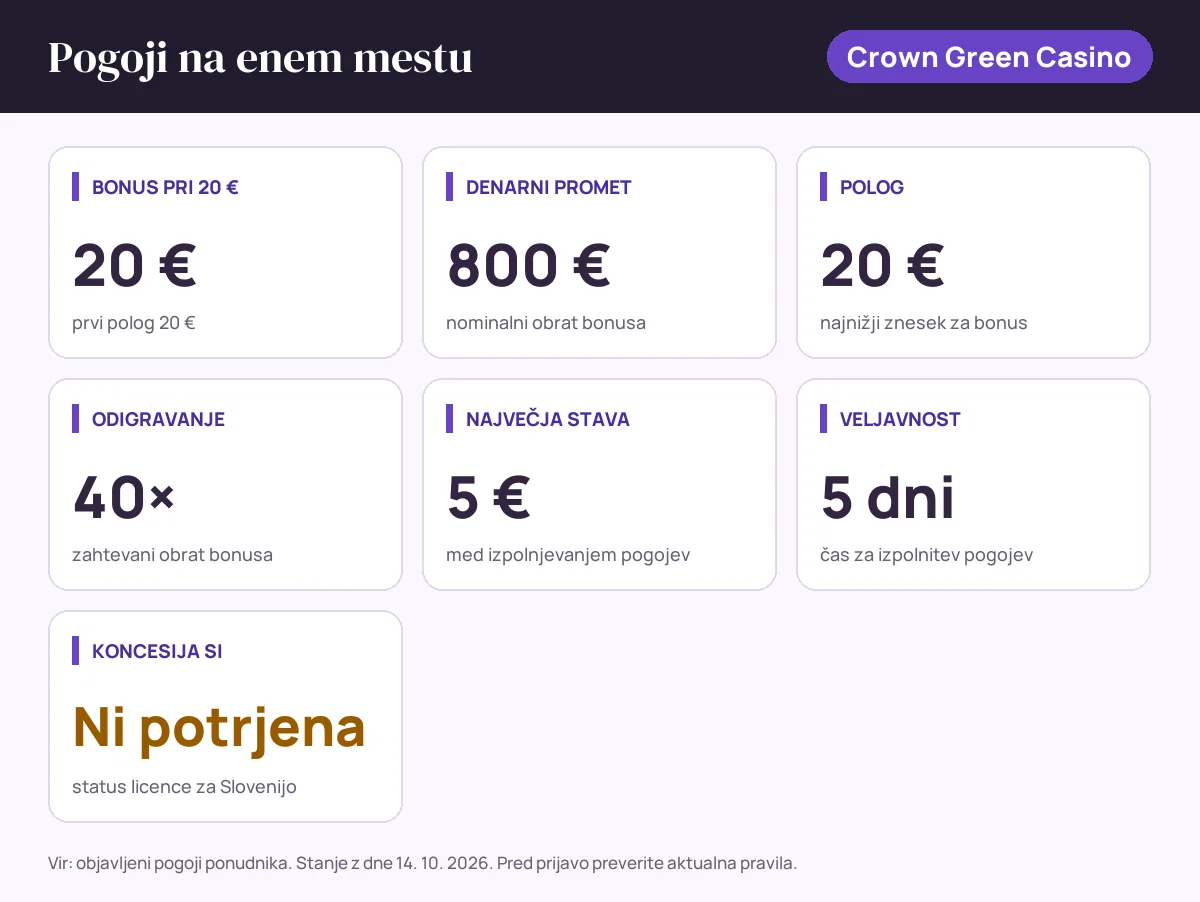 Pogoji bonusa Crown Green Casino: bonus pri 20 € 20 €, denarni promet 800 €, polog 20 €, odigravanje 40×, največja stava 5 €, veljavnost 5 dni, status SI: koncesija si ni potrjena