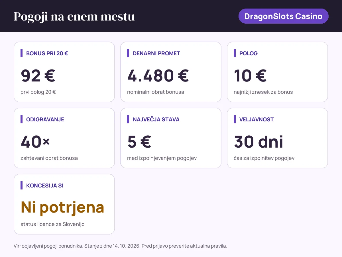 Pogoji bonusa DragonSlots Casino: bonus pri 20 € 92 €, denarni promet 4.480 €, polog 10 €, odigravanje 40×, največja stava 5 €, veljavnost 30 dni, status SI: koncesija si ni potrjena