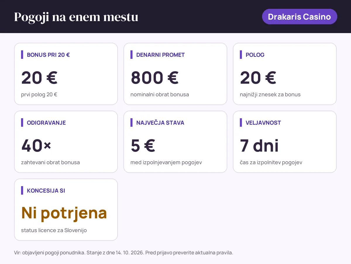 Pogoji bonusa Drakaris Casino: bonus pri 20 € 20 €, denarni promet 800 €, polog 20 €, odigravanje 40×, največja stava 5 €, veljavnost 7 dni, status SI: koncesija si ni potrjena