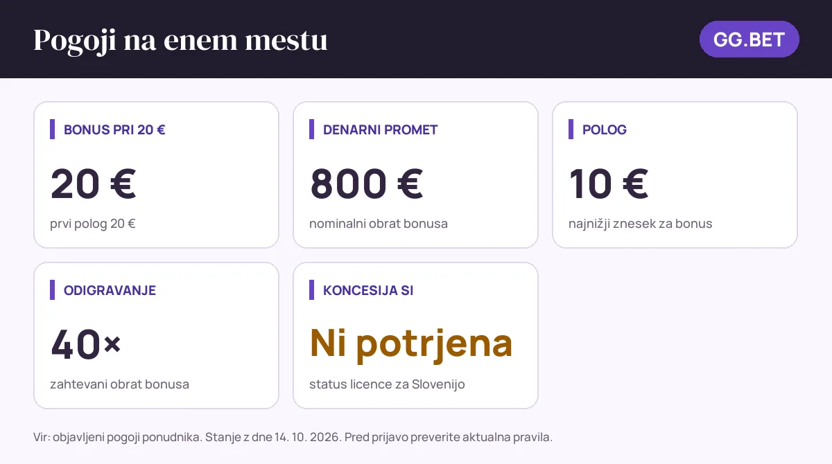 Pogoji bonusa GG.BET: bonus pri 20 € 20 €, denarni promet 800 €, polog 10 €, odigravanje 40×, status SI: koncesija si ni potrjena