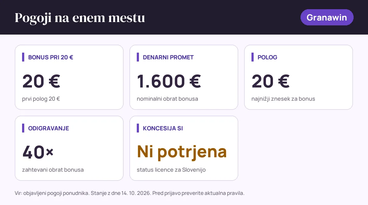 Pogoji bonusa Granawin: bonus pri 20 € 20 €, denarni promet 1.600 €, polog 20 €, odigravanje 40×, status SI: koncesija si ni potrjena