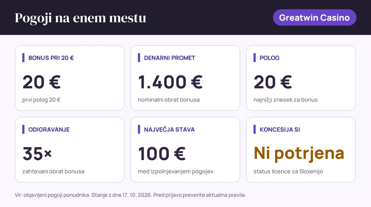 Pogoji bonusa Greatwin Casino: bonus pri 20 € 20 €, denarni promet 1.400 €, polog 20 €, odigravanje 35×, največja stava 100 €, status SI: koncesija si ni potrjena