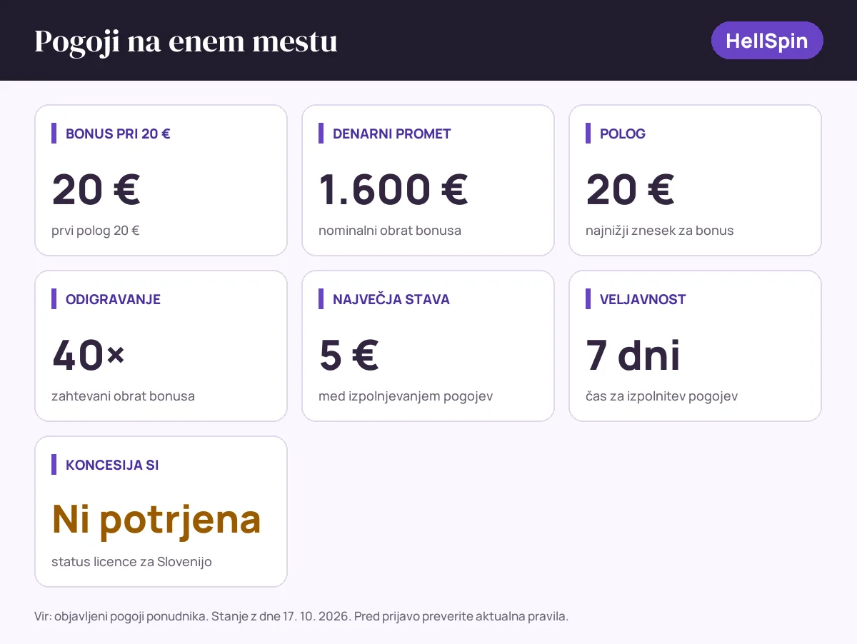 Pogoji bonusa HellSpin: bonus pri 20 € 20 €, denarni promet 1.600 €, polog 20 €, odigravanje 40×, največja stava 5 €, veljavnost 7 dni, status SI: koncesija si ni potrjena