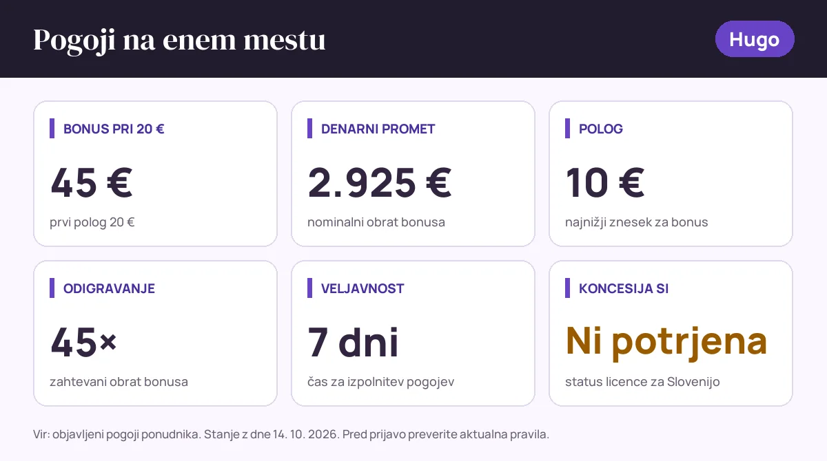 Pogoji bonusa Hugo: bonus pri 20 € 45 €, denarni promet 2.925 €, polog 10 €, odigravanje 45×, veljavnost 7 dni, status SI: koncesija si ni potrjena