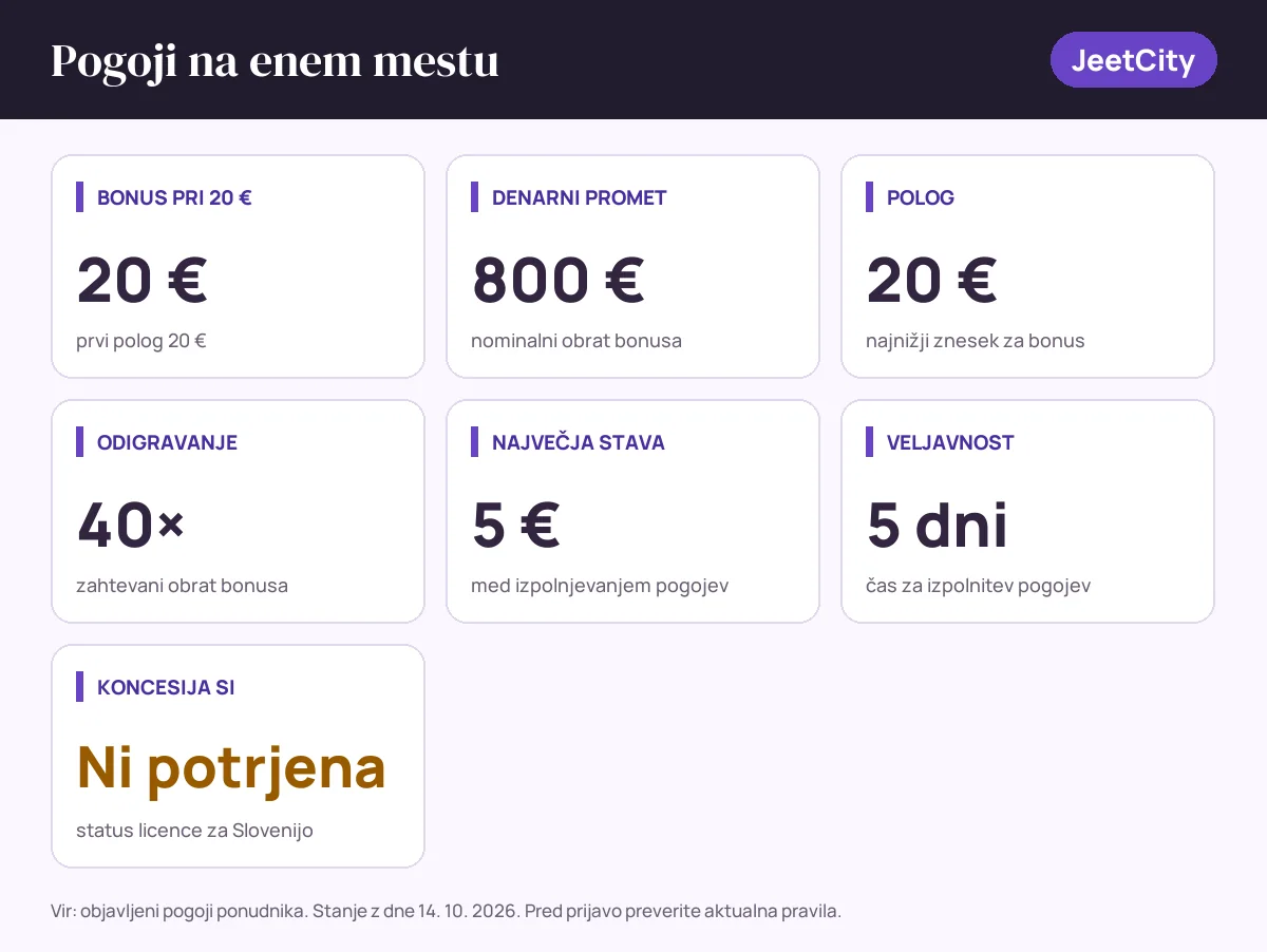 Pogoji bonusa JeetCity: bonus pri 20 € 20 €, denarni promet 800 €, polog 20 €, odigravanje 40×, največja stava 5 €, veljavnost 5 dni, status SI: koncesija si ni potrjena