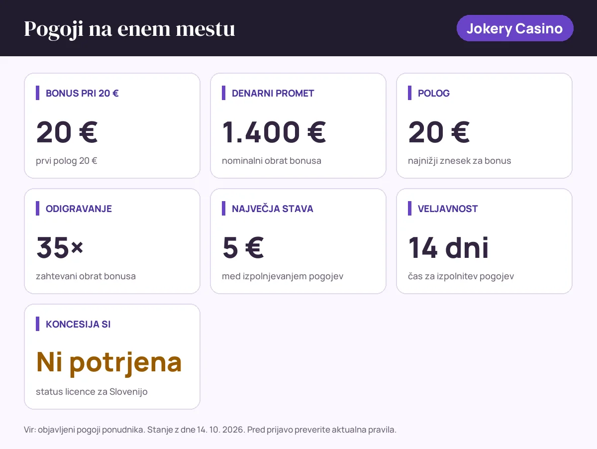Pogoji bonusa Jokery Casino: bonus pri 20 € 20 €, denarni promet 1.400 €, polog 20 €, odigravanje 35×, največja stava 5 €, veljavnost 14 dni, status SI: koncesija si ni potrjena