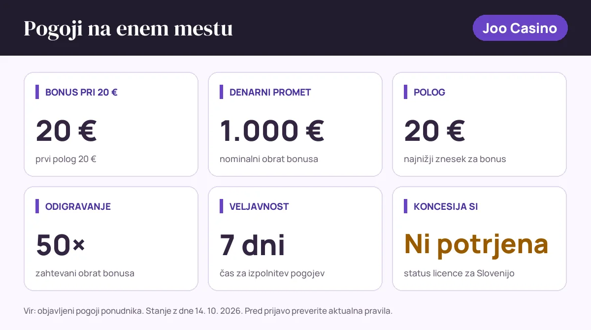Pogoji bonusa Joo Casino: bonus pri 20 € 20 €, denarni promet 1.000 €, polog 20 €, odigravanje 50×, veljavnost 7 dni, status SI: koncesija si ni potrjena