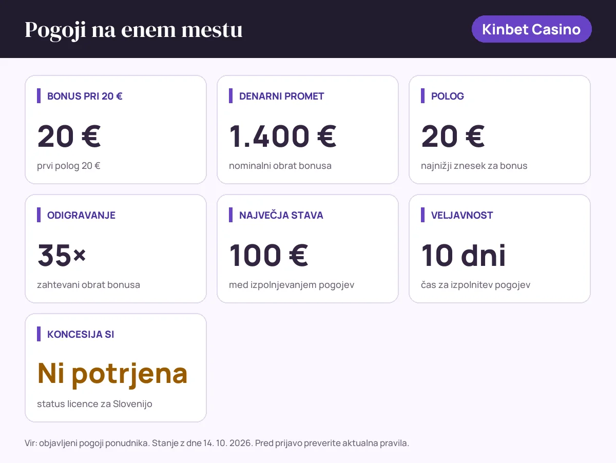 Pogoji bonusa Kinbet Casino: bonus pri 20 € 20 €, denarni promet 1.400 €, polog 20 €, odigravanje 35×, največja stava 100 €, veljavnost 10 dni, status SI: koncesija si ni potrjena