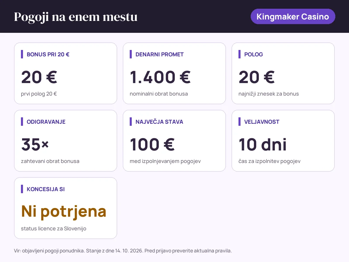 Pogoji bonusa Kingmaker Casino: bonus pri 20 € 20 €, denarni promet 1.400 €, polog 20 €, odigravanje 35×, največja stava 100 €, veljavnost 10 dni, status SI: koncesija si ni potrjena