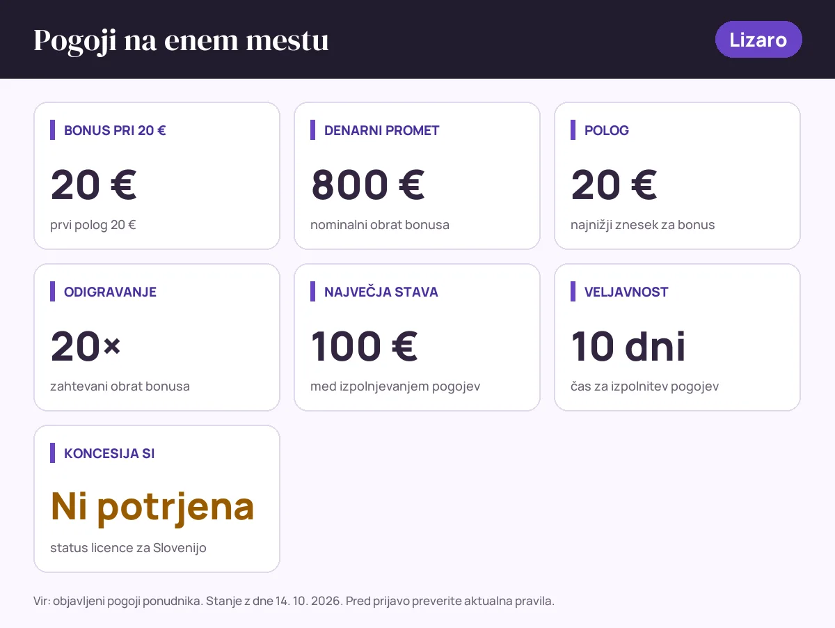 Pogoji bonusa Lizaro: bonus pri 20 € 20 €, denarni promet 800 €, polog 20 €, odigravanje 20×, največja stava 100 €, veljavnost 10 dni, status SI: koncesija si ni potrjena