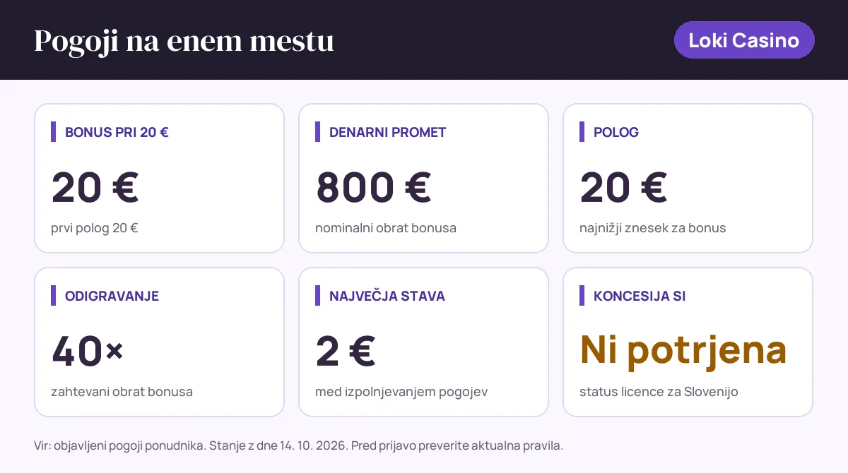 Pogoji bonusa Loki Casino: bonus pri 20 € 20 €, denarni promet 800 €, polog 20 €, odigravanje 40×, največja stava 2 €, status SI: koncesija si ni potrjena