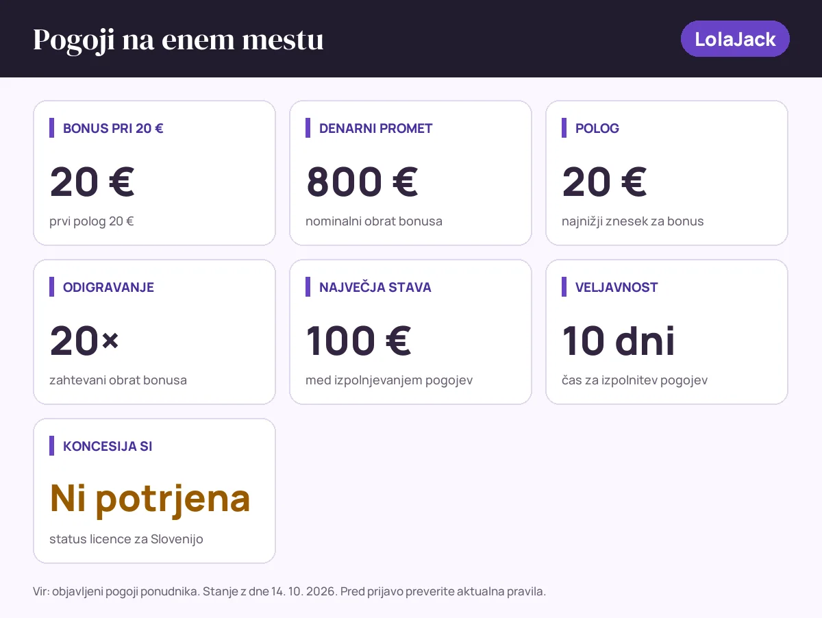 Pogoji bonusa LolaJack: bonus pri 20 € 20 €, denarni promet 800 €, polog 20 €, odigravanje 20×, največja stava 100 €, veljavnost 10 dni, status SI: koncesija si ni potrjena