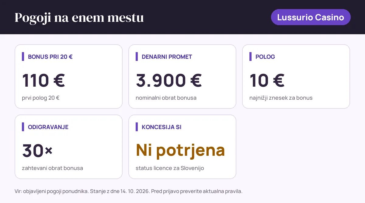 Pogoji bonusa Lussurio Casino: bonus pri 20 € 110 €, denarni promet 3.900 €, polog 10 €, odigravanje 30×, status SI: koncesija si ni potrjena