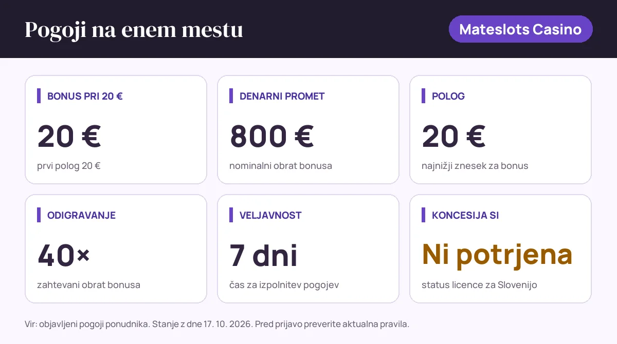 Pogoji bonusa Mateslots Casino: bonus pri 20 € 20 €, denarni promet 800 €, polog 20 €, odigravanje 40×, veljavnost 7 dni, status SI: koncesija si ni potrjena