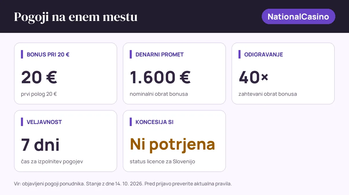 Pogoji bonusa NationalCasino: bonus pri 20 € 20 €, denarni promet 1.600 €, odigravanje 40×, veljavnost 7 dni, status SI: koncesija si ni potrjena