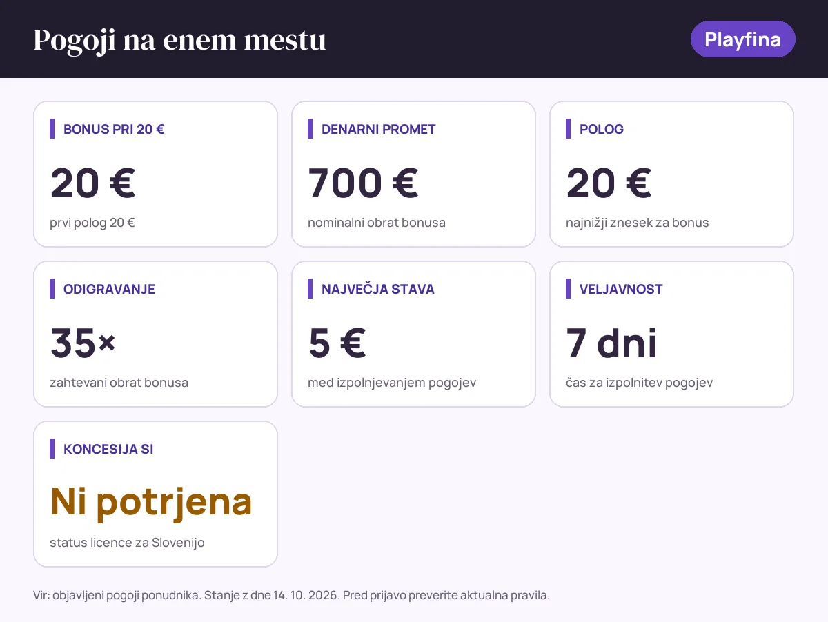 Pogoji bonusa Playfina: bonus pri 20 € 20 €, denarni promet 700 €, polog 20 €, odigravanje 35×, največja stava 5 €, veljavnost 7 dni, status SI: koncesija si ni potrjena