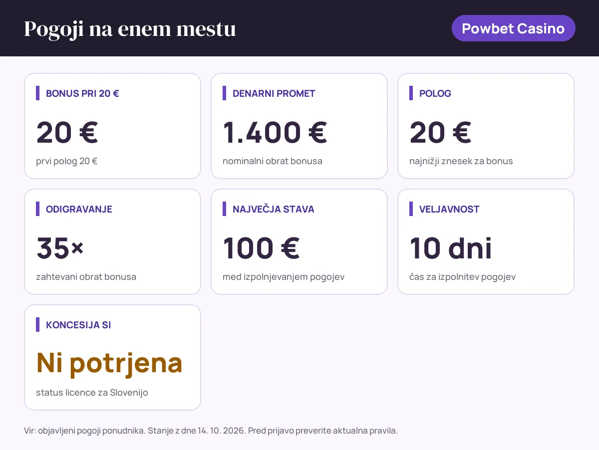 Pogoji bonusa Powbet Casino: bonus pri 20 € 20 €, denarni promet 1.400 €, polog 20 €, odigravanje 35×, največja stava 100 €, veljavnost 10 dni, status SI: koncesija si ni potrjena