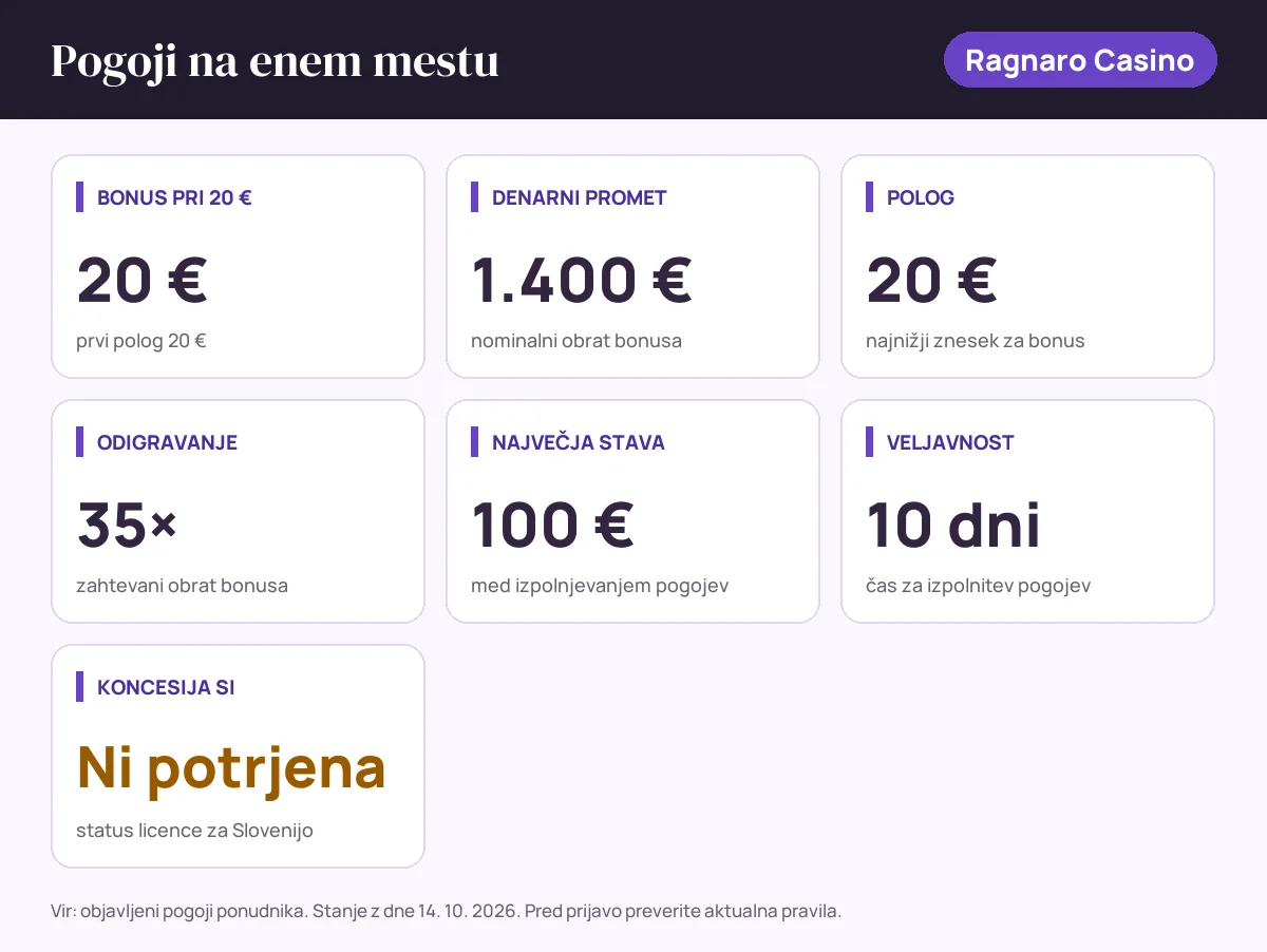 Pogoji bonusa Ragnaro Casino: bonus pri 20 € 20 €, denarni promet 1.400 €, polog 20 €, odigravanje 35×, največja stava 100 €, veljavnost 10 dni, status SI: koncesija si ni potrjena