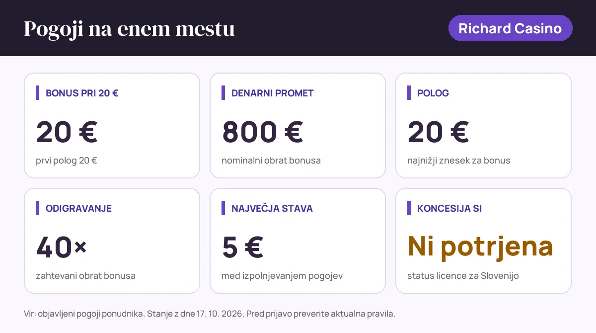 Pogoji bonusa Richard Casino: bonus pri 20 € 20 €, denarni promet 800 €, polog 20 €, odigravanje 40×, največja stava 5 €, status SI: koncesija si ni potrjena