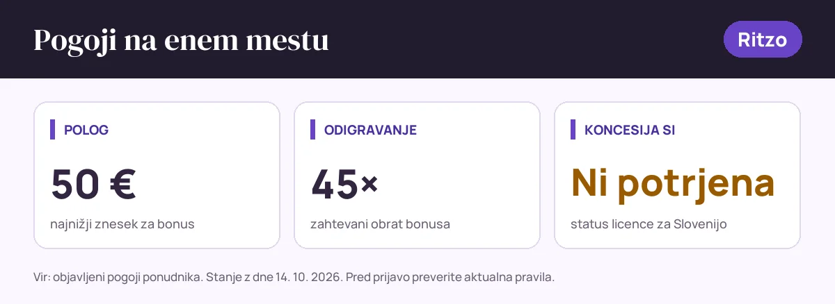 Pogoji bonusa Ritzo: polog 50 €, odigravanje 45×, status SI: koncesija si ni potrjena