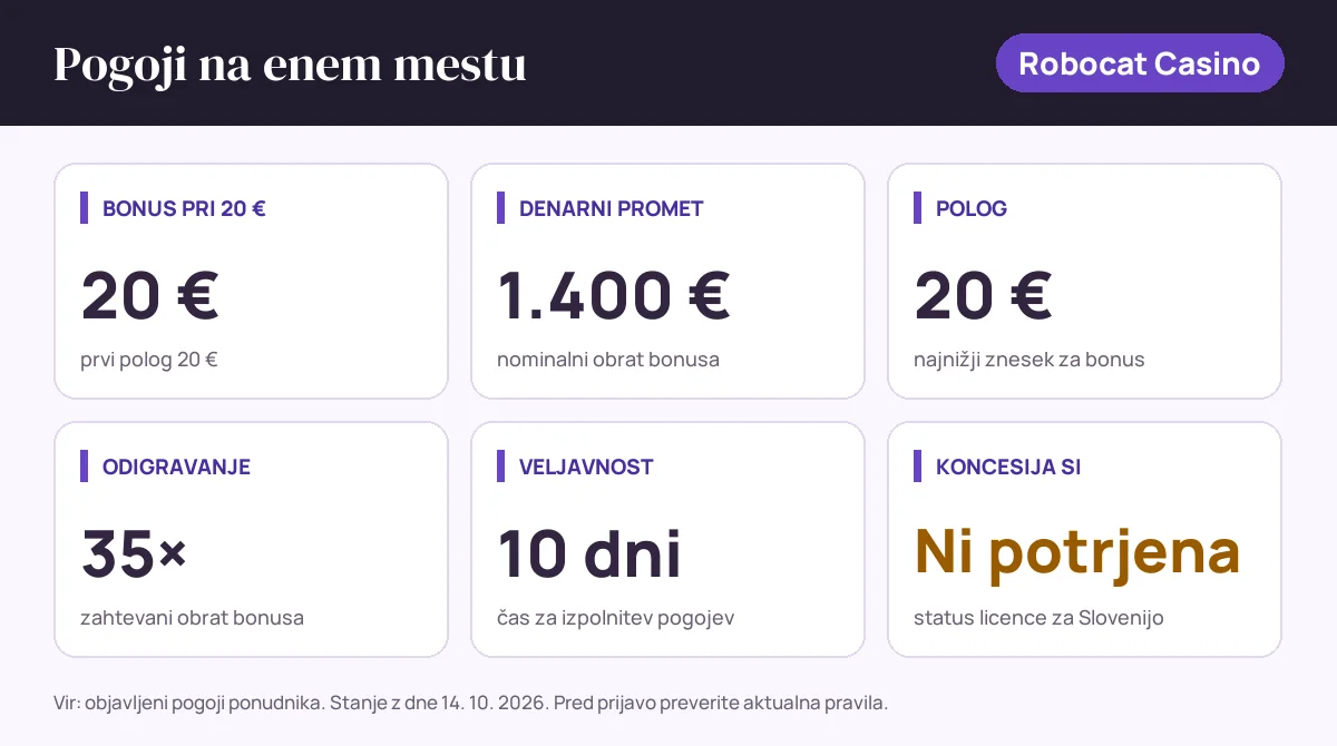 Pogoji bonusa Robocat Casino: bonus pri 20 € 20 €, denarni promet 1.400 €, polog 20 €, odigravanje 35×, veljavnost 10 dni, status SI: koncesija si ni potrjena