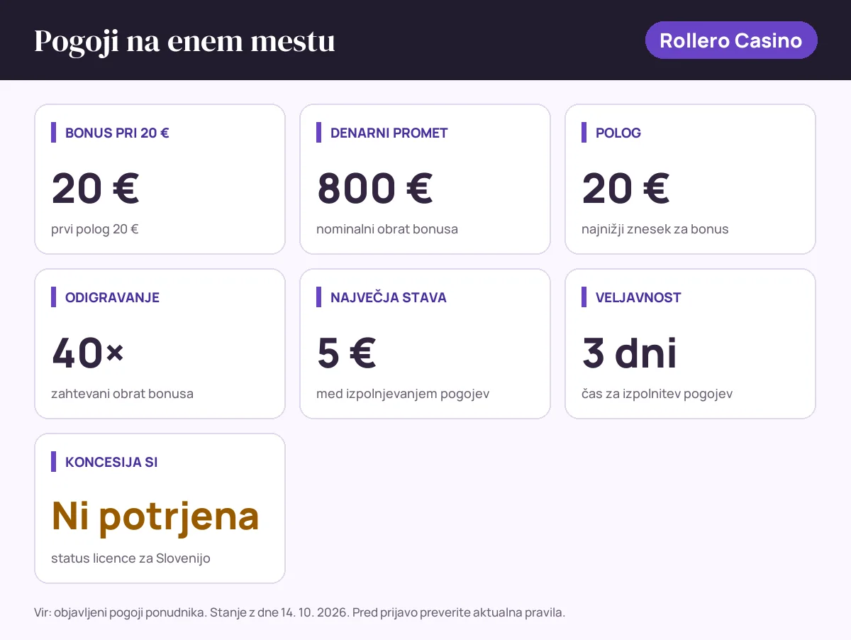 Pogoji bonusa Rollero Casino: bonus pri 20 € 20 €, denarni promet 800 €, polog 20 €, odigravanje 40×, največja stava 5 €, veljavnost 3 dni, status SI: koncesija si ni potrjena