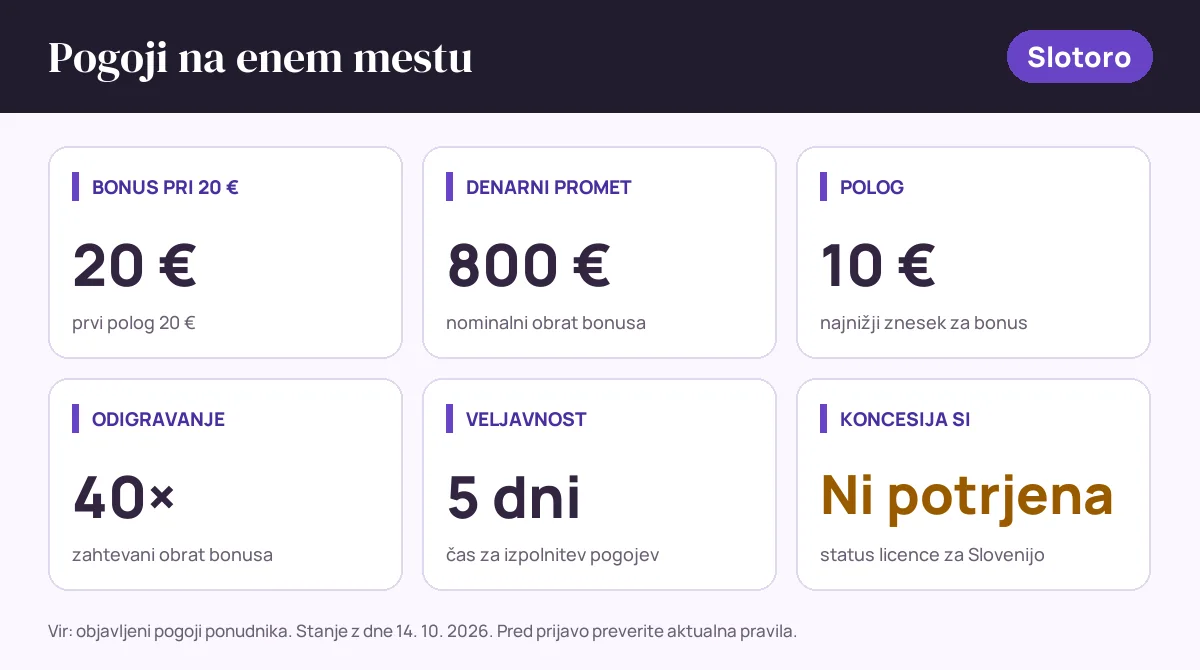 Pogoji bonusa Slotoro: bonus pri 20 € 20 €, denarni promet 800 €, polog 10 €, odigravanje 40×, veljavnost 5 dni, status SI: koncesija si ni potrjena