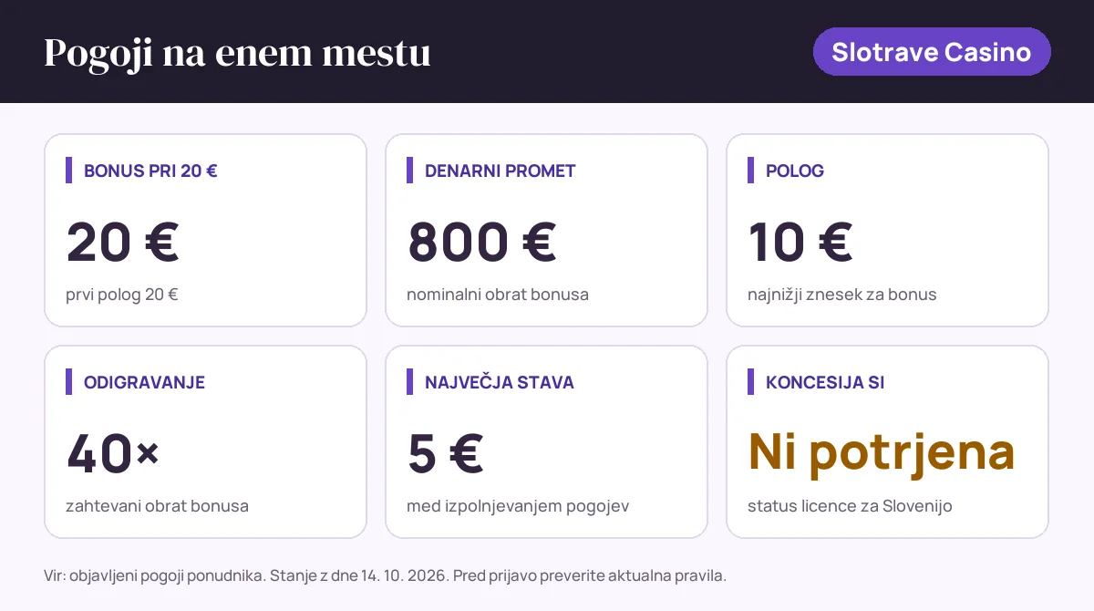 Pogoji bonusa Slotrave Casino: bonus pri 20 € 20 €, denarni promet 800 €, polog 10 €, odigravanje 40×, največja stava 5 €, status SI: koncesija si ni potrjena