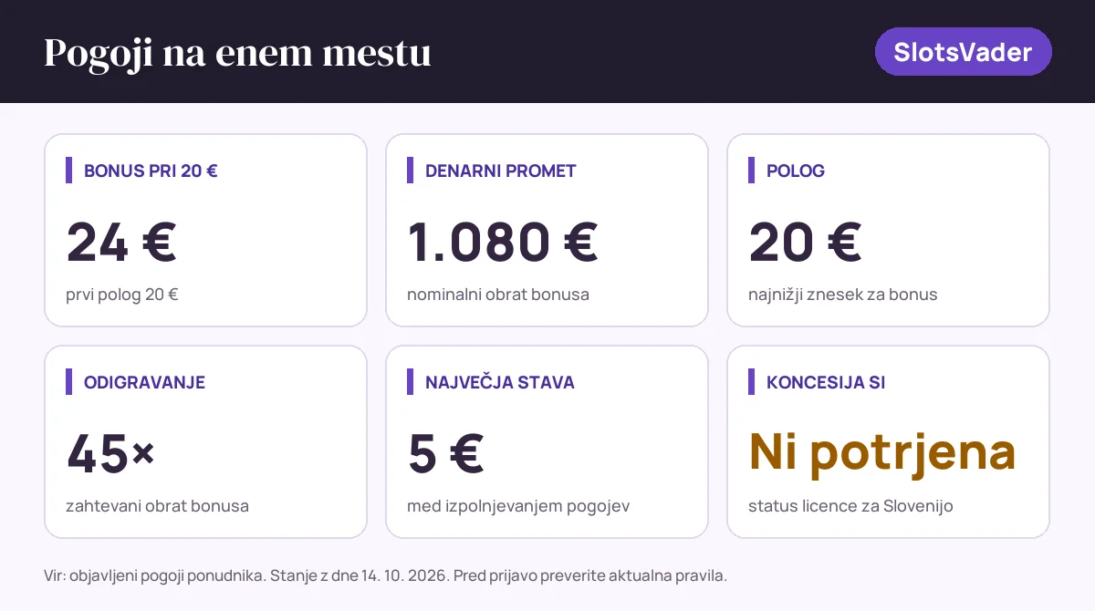 Pogoji bonusa SlotsVader: bonus pri 20 € 24 €, denarni promet 1.080 €, polog 20 €, odigravanje 45×, največja stava 5 €, status SI: koncesija si ni potrjena
