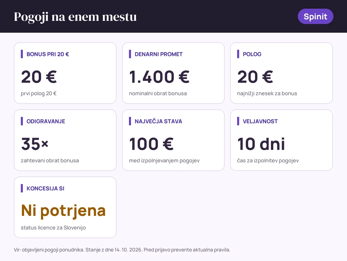 Pogoji bonusa Spinit: bonus pri 20 € 20 €, denarni promet 1.400 €, polog 20 €, odigravanje 35×, največja stava 100 €, veljavnost 10 dni, status SI: koncesija si ni potrjena