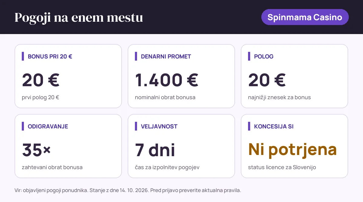 Pogoji bonusa Spinmama Casino: bonus pri 20 € 20 €, denarni promet 1.400 €, polog 20 €, odigravanje 35×, veljavnost 7 dni, status SI: koncesija si ni potrjena