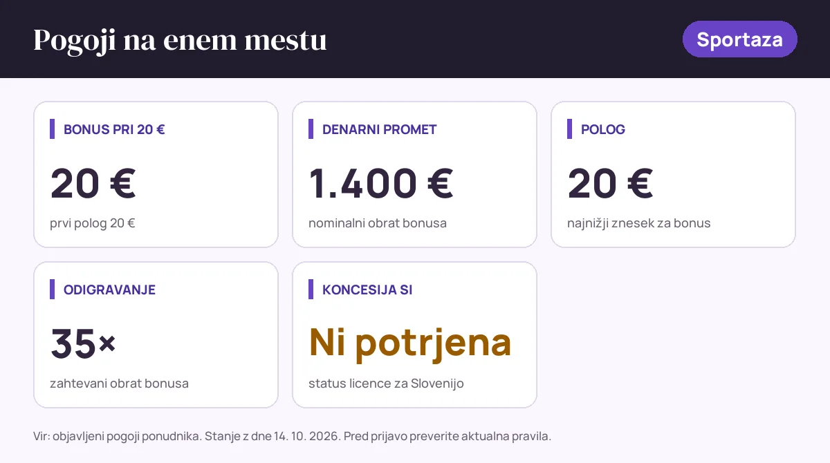 Pogoji bonusa Sportaza: bonus pri 20 € 20 €, denarni promet 1.400 €, polog 20 €, odigravanje 35×, status SI: koncesija si ni potrjena